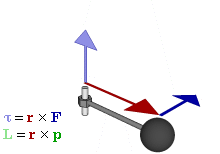 Torque is the measure of the tendency of a force to rotate an object about an axis.